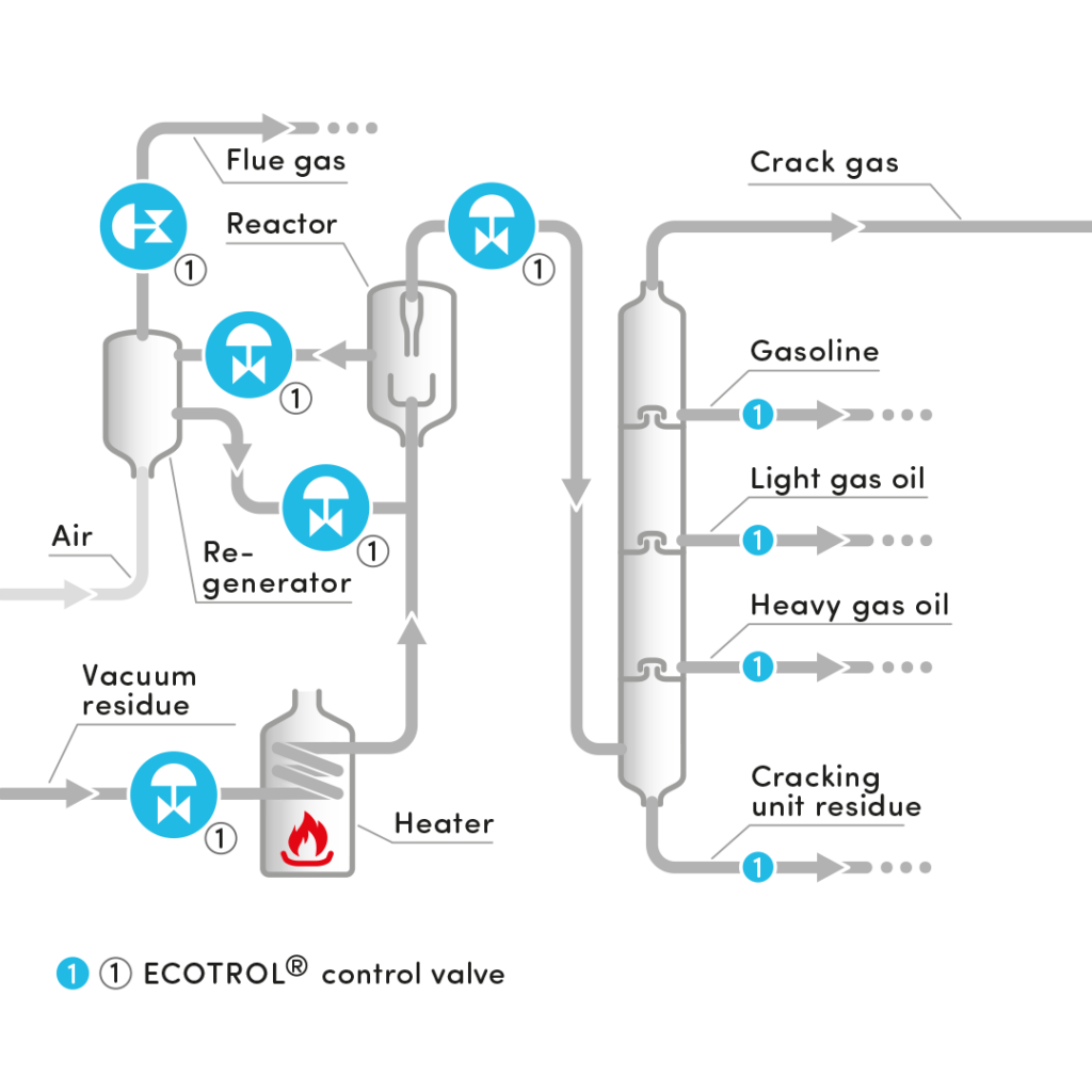 Catalytic Cracking Unit