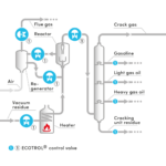 Catalytic Cracking Unit