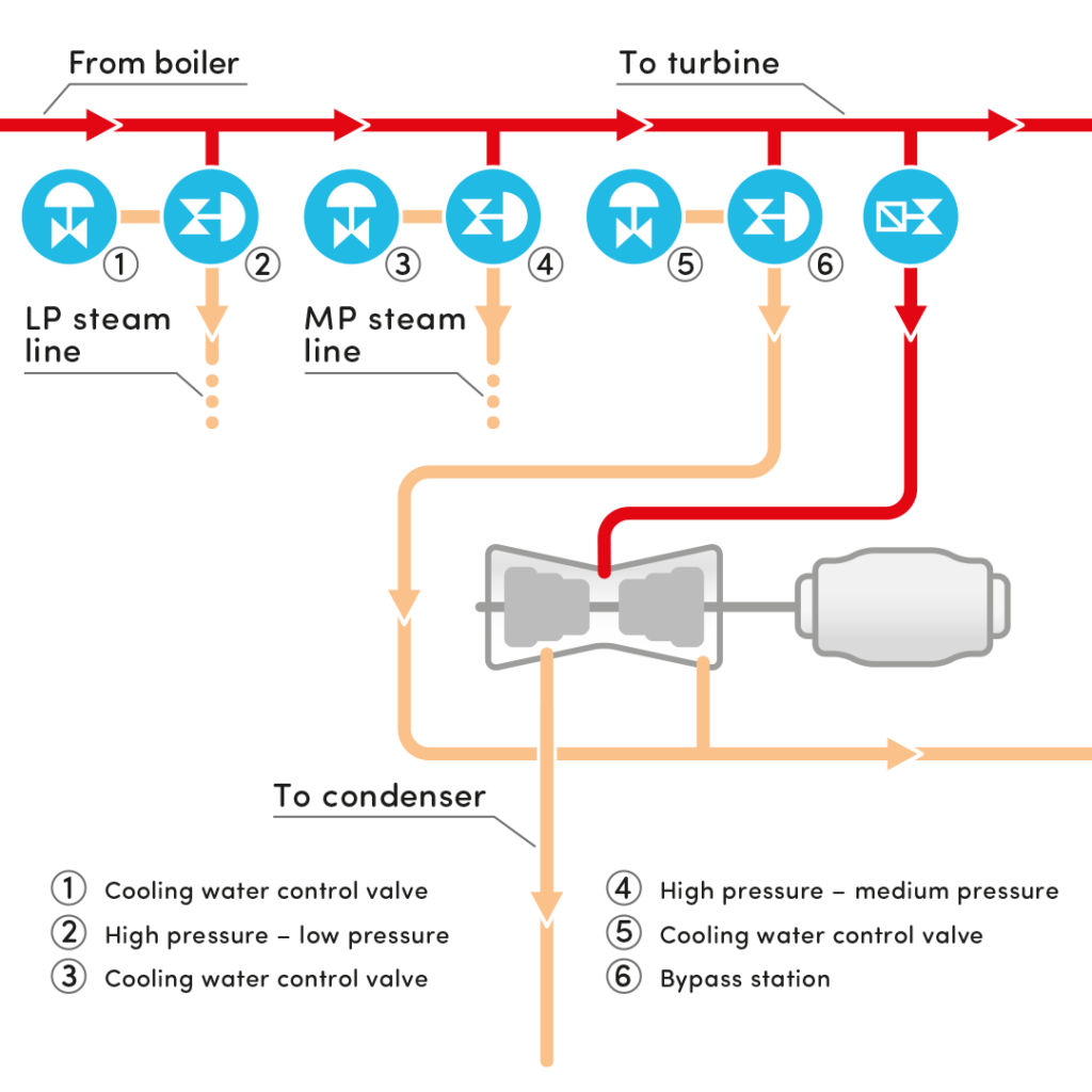 Turbine Bypass