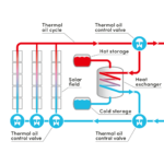 Solar Plants