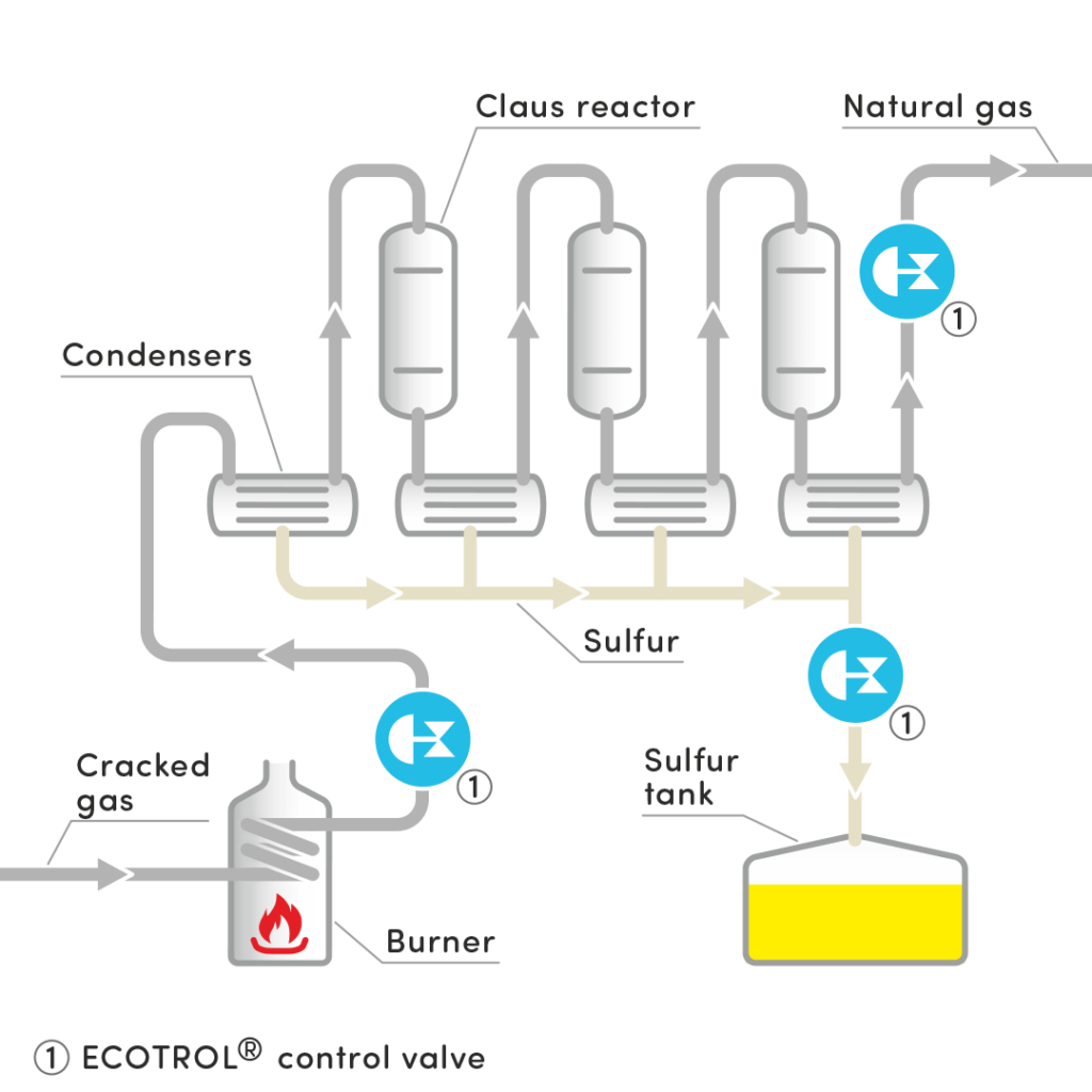 Claus Process